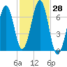 Atlantic Heights tide chart for Friday, October 28, 2022