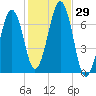 Atlantic Heights tide chart for Saturday, October 29, 2022