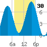 Atlantic Heights tide chart for Sunday, October 30, 2022