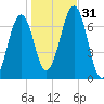 Atlantic Heights tide chart for Monday, October 31, 2022