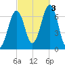 Atlantic Heights tide chart for Monday, October 3, 2022