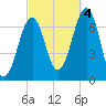 Atlantic Heights tide chart for Tuesday, October 4, 2022