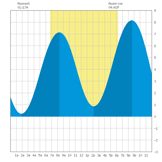 Atlantic Heights tide chart for Wednesday, October 5, 2022