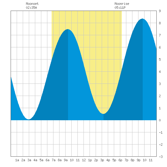 Atlantic Heights tide chart for Thursday, October 6, 2022