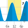 Atlantic Heights tide chart for Friday, October 7, 2022