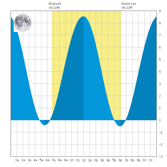 Atlantic Heights tide chart for Sunday, October 9, 2022