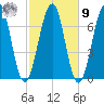 Atlantic Heights tide chart for Sunday, October 9, 2022