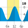 Atlantic Heights tide chart for Thursday, November 10, 2022