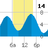 Atlantic Heights tide chart for Monday, November 14, 2022