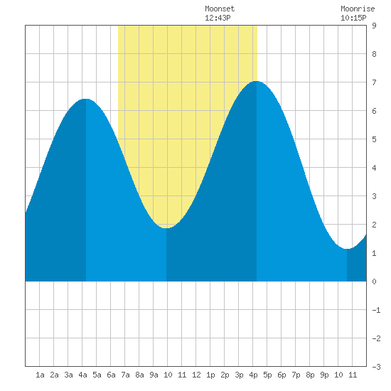 Atlantic Heights tide chart for Tuesday, November 15, 2022