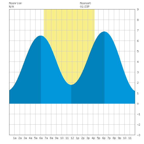 Atlantic Heights tide chart for Thursday, November 17, 2022