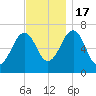 Atlantic Heights tide chart for Thursday, November 17, 2022