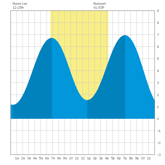 Atlantic Heights tide chart for Friday, November 18, 2022