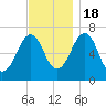 Atlantic Heights tide chart for Friday, November 18, 2022