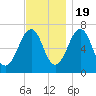 Atlantic Heights tide chart for Saturday, November 19, 2022
