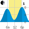 Atlantic Heights tide chart for Tuesday, November 1, 2022