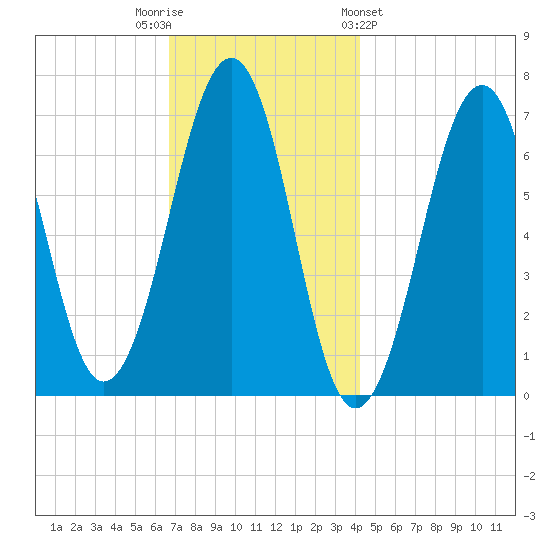 Atlantic Heights tide chart for Tuesday, November 22, 2022