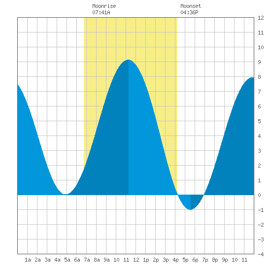 Atlantic Heights tide chart for Thursday, November 24, 2022