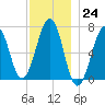 Atlantic Heights tide chart for Thursday, November 24, 2022