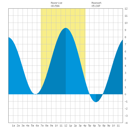 Atlantic Heights tide chart for Friday, November 25, 2022