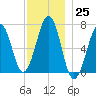 Atlantic Heights tide chart for Friday, November 25, 2022