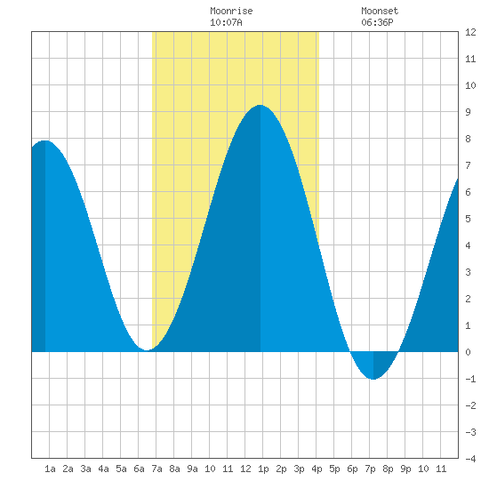 Atlantic Heights tide chart for Saturday, November 26, 2022