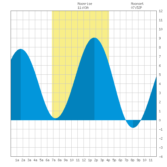 Atlantic Heights tide chart for Sunday, November 27, 2022
