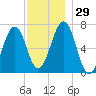 Atlantic Heights tide chart for Tuesday, November 29, 2022