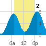 Atlantic Heights tide chart for Wednesday, November 2, 2022