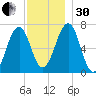 Atlantic Heights tide chart for Wednesday, November 30, 2022