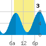 Atlantic Heights tide chart for Thursday, November 3, 2022
