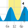 Atlantic Heights tide chart for Friday, November 4, 2022