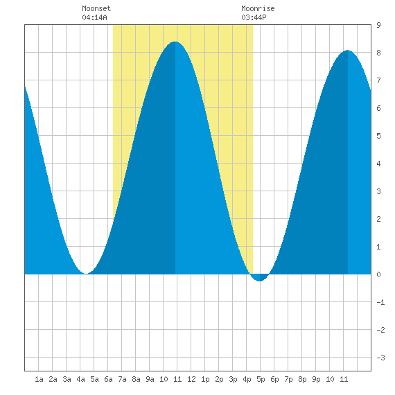 Atlantic Heights tide chart for Sunday, November 6, 2022