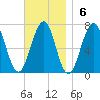 Atlantic Heights tide chart for Sunday, November 6, 2022