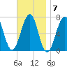 Atlantic Heights tide chart for Monday, November 7, 2022