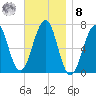 Atlantic Heights tide chart for Tuesday, November 8, 2022