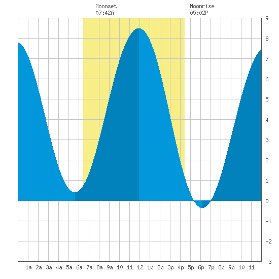 Atlantic Heights tide chart for Wednesday, November 9, 2022
