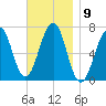 Atlantic Heights tide chart for Wednesday, November 9, 2022