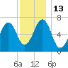 Atlantic Heights tide chart for Tuesday, December 13, 2022