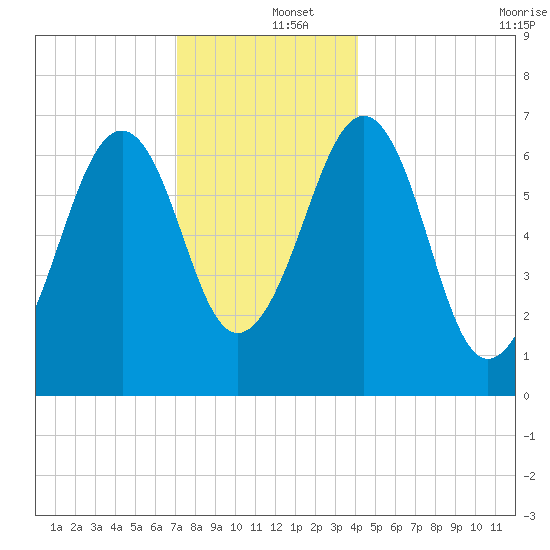 Atlantic Heights tide chart for Thursday, December 15, 2022