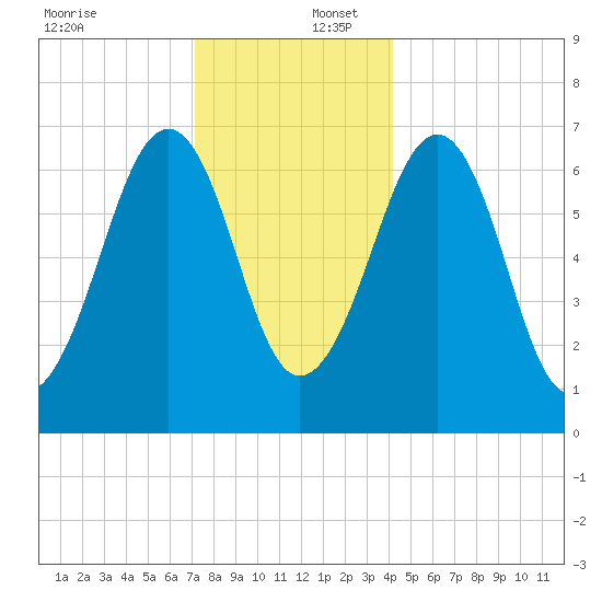 Atlantic Heights tide chart for Saturday, December 17, 2022
