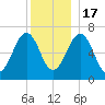 Atlantic Heights tide chart for Saturday, December 17, 2022
