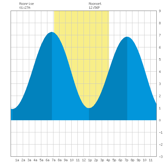 Atlantic Heights tide chart for Sunday, December 18, 2022