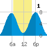 Atlantic Heights tide chart for Thursday, December 1, 2022