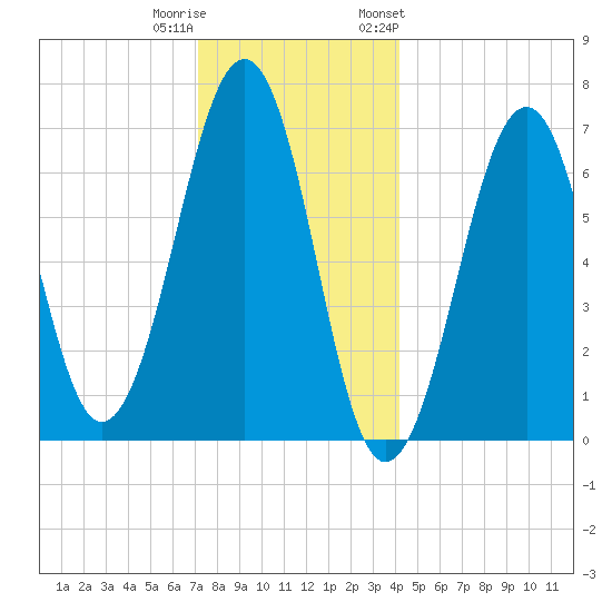 Atlantic Heights tide chart for Wednesday, December 21, 2022