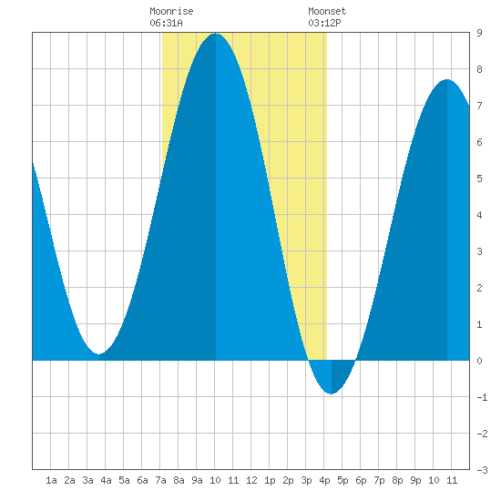 Atlantic Heights tide chart for Thursday, December 22, 2022