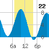 Atlantic Heights tide chart for Thursday, December 22, 2022