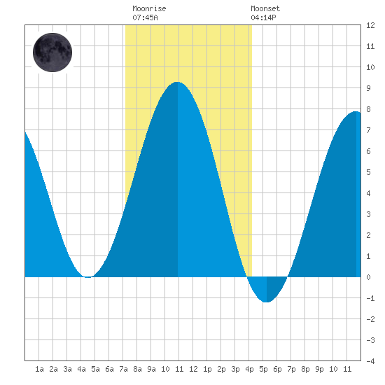 Atlantic Heights tide chart for Friday, December 23, 2022