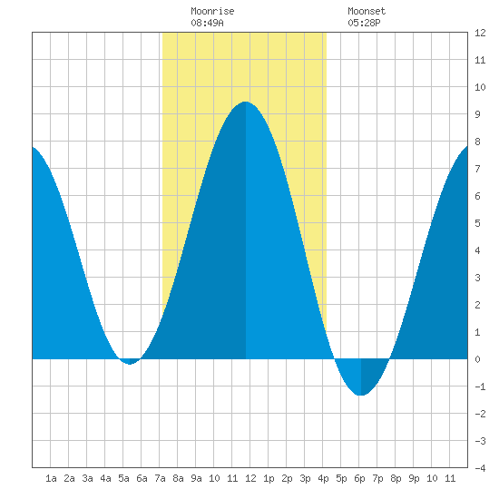 Atlantic Heights tide chart for Saturday, December 24, 2022