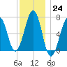 Atlantic Heights tide chart for Saturday, December 24, 2022